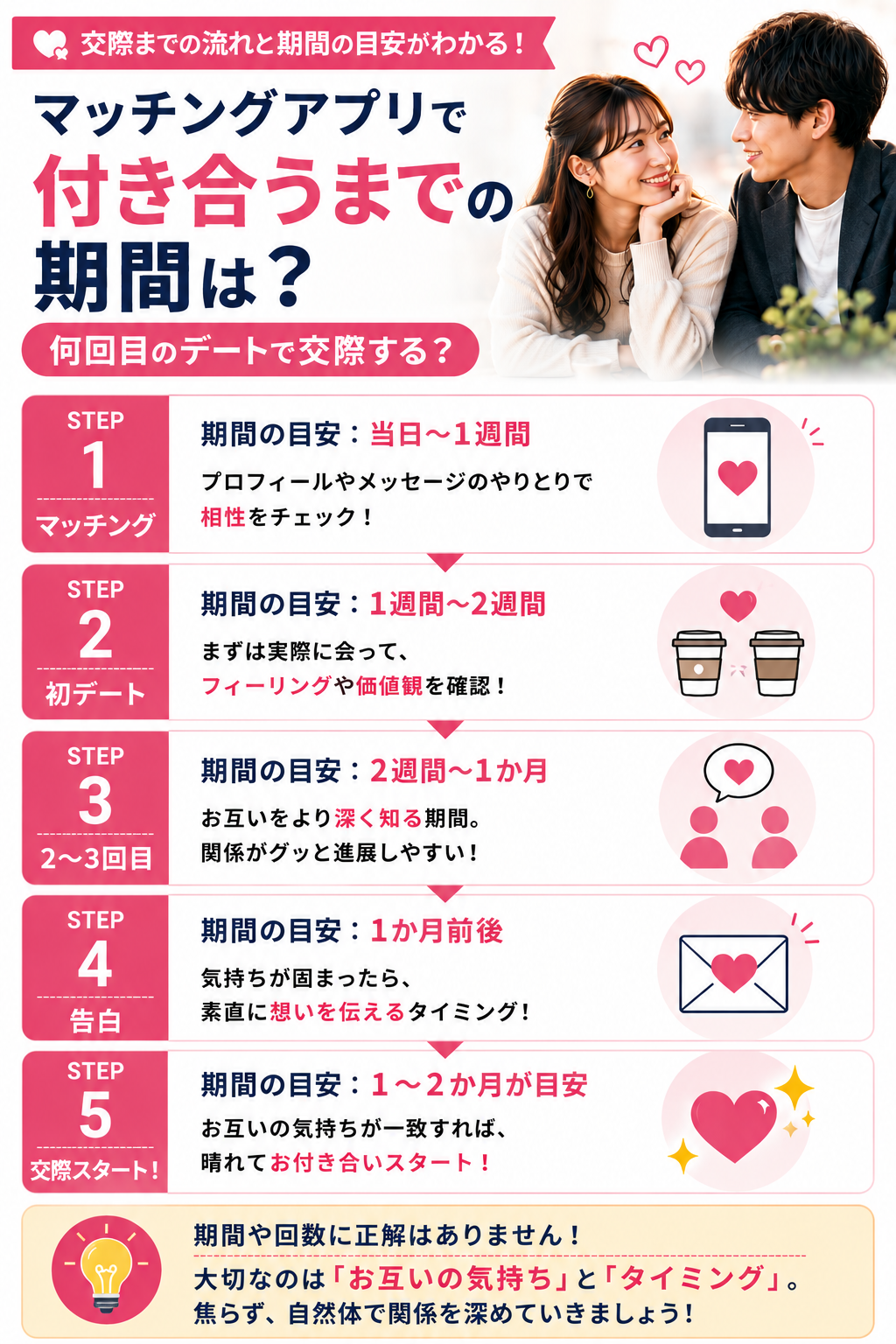 マッチングアプリで付き合うまでの基本的な流れ
