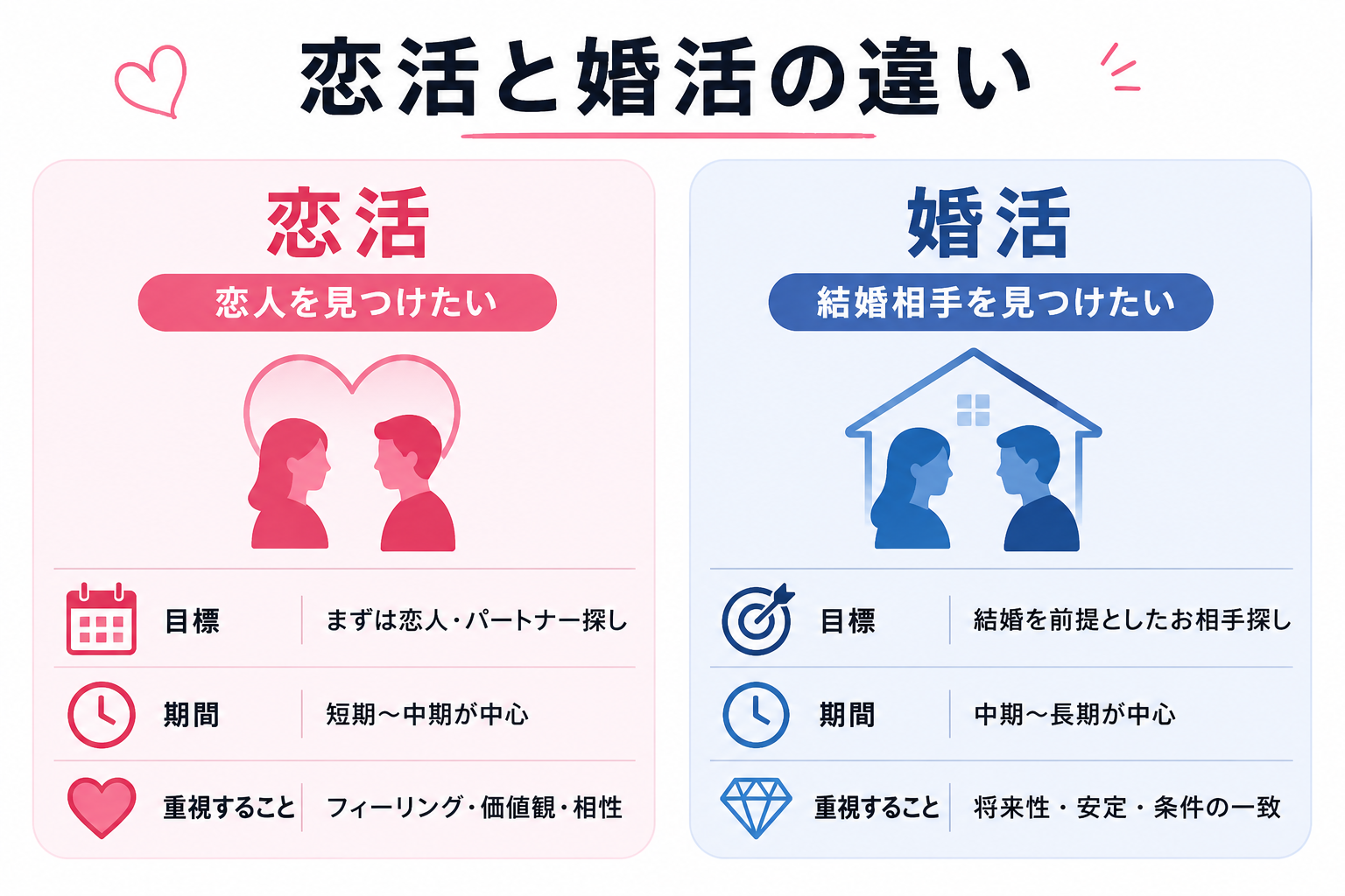 恋活と婚活の違い