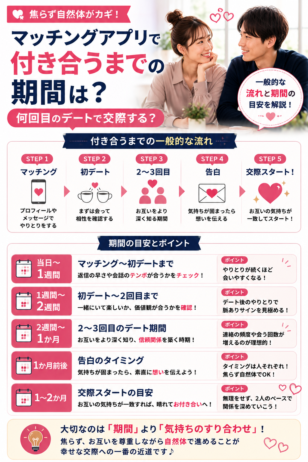 マッチングアプリで付き合うまでの期間とタイミングの考え方