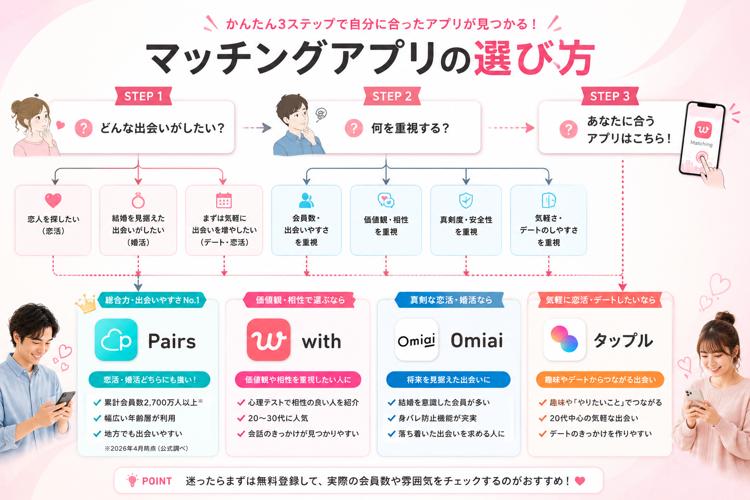 マッチングアプリの選び方